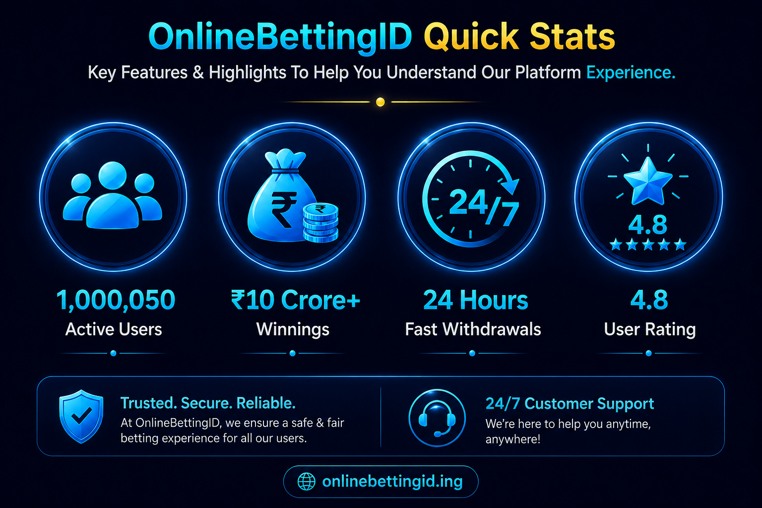OnlineBettingID Quick Stats infographic showing active users, winnings, fast withdrawals, user ratings, secure betting platform, and 24/7 customer support.